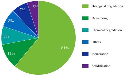 Oily Sludge Separation Bahrain|Characterization and treatment of oily sludge: A systematic review.